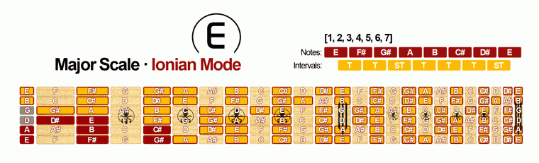 Ionian Mode [Major Scale]